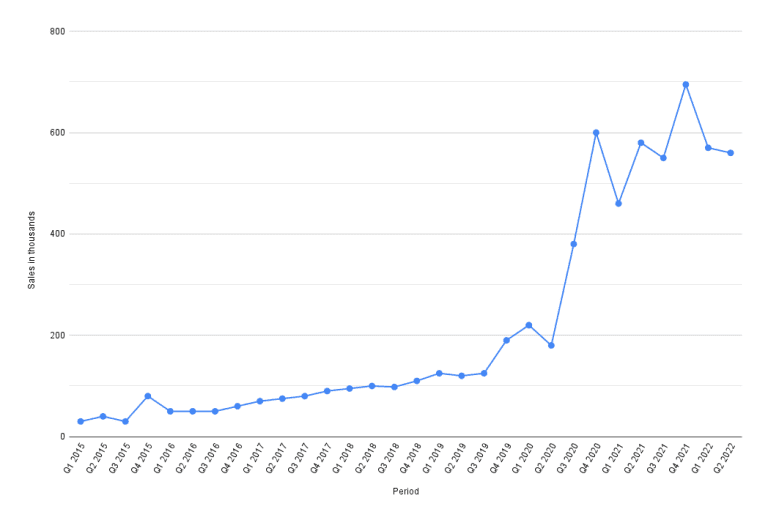 Sales results